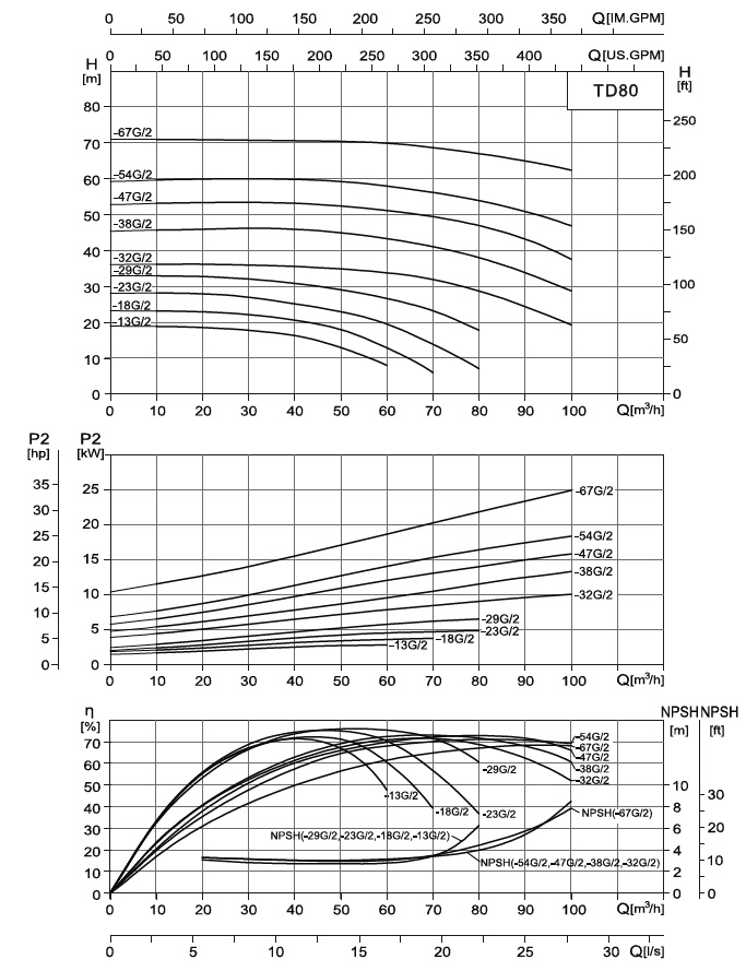  характеристики насоса cnp TD80-38G/2SWSCJ одноступенчатый циркуляционный насос IN-Line 