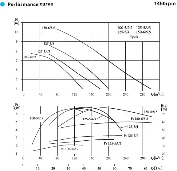  характеристики насоса cnp WLTS125-5/4SWS одноступінчастий високовитратний насос із подовженим валом 