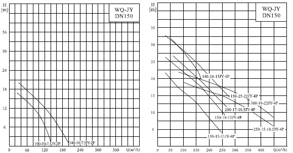  характеристики насоса 150WQ250-15-18.5JYAC(I) 