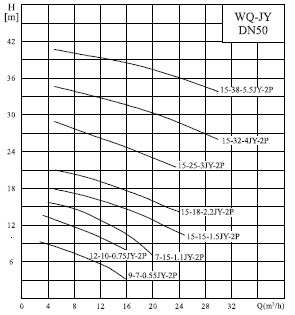  характеристики насоса 50WQ15-38-5.5JYAC(I) 
