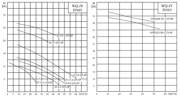  характеристики насоса 65WQ25-9-1.5JYAC(I) 