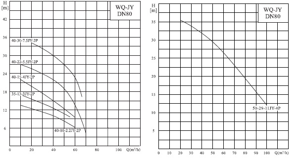  характеристики насоса 80WQ40-22-5.5JYAC(I) 