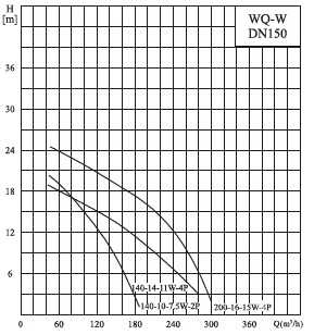  характеристики насоса 150WQ200-16-15ACW(I) 