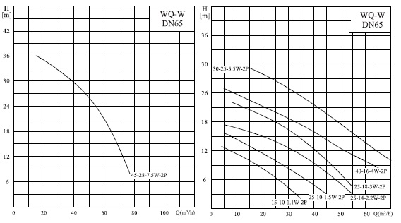  характеристики насоса 65WQ25-10-1.5ACW(I) 