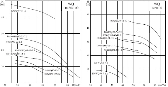  характеристики насоса 100WQ70-14-5.5AC(I) 