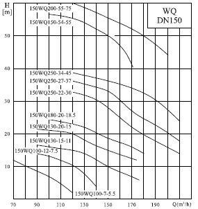  характеристики насоса 150WQ180-20-18.5AC(I) 