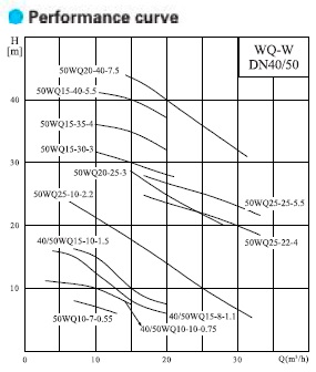  характеристики насоса 50WQ10-13-1.1AC(I) 