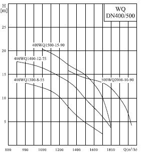  характеристики насоса cnp 500WQ2000-18-132-6AC(I) 