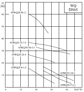  характеристики насоса cnp 65WQD35-7-2.2AC(I) 