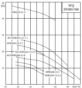  характеристики насоса 80WQ48-38-11AC(I) 