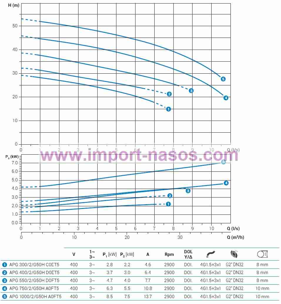  характеристики насоса zenit APG750/2/G50HA0FT2SICTS10400V 