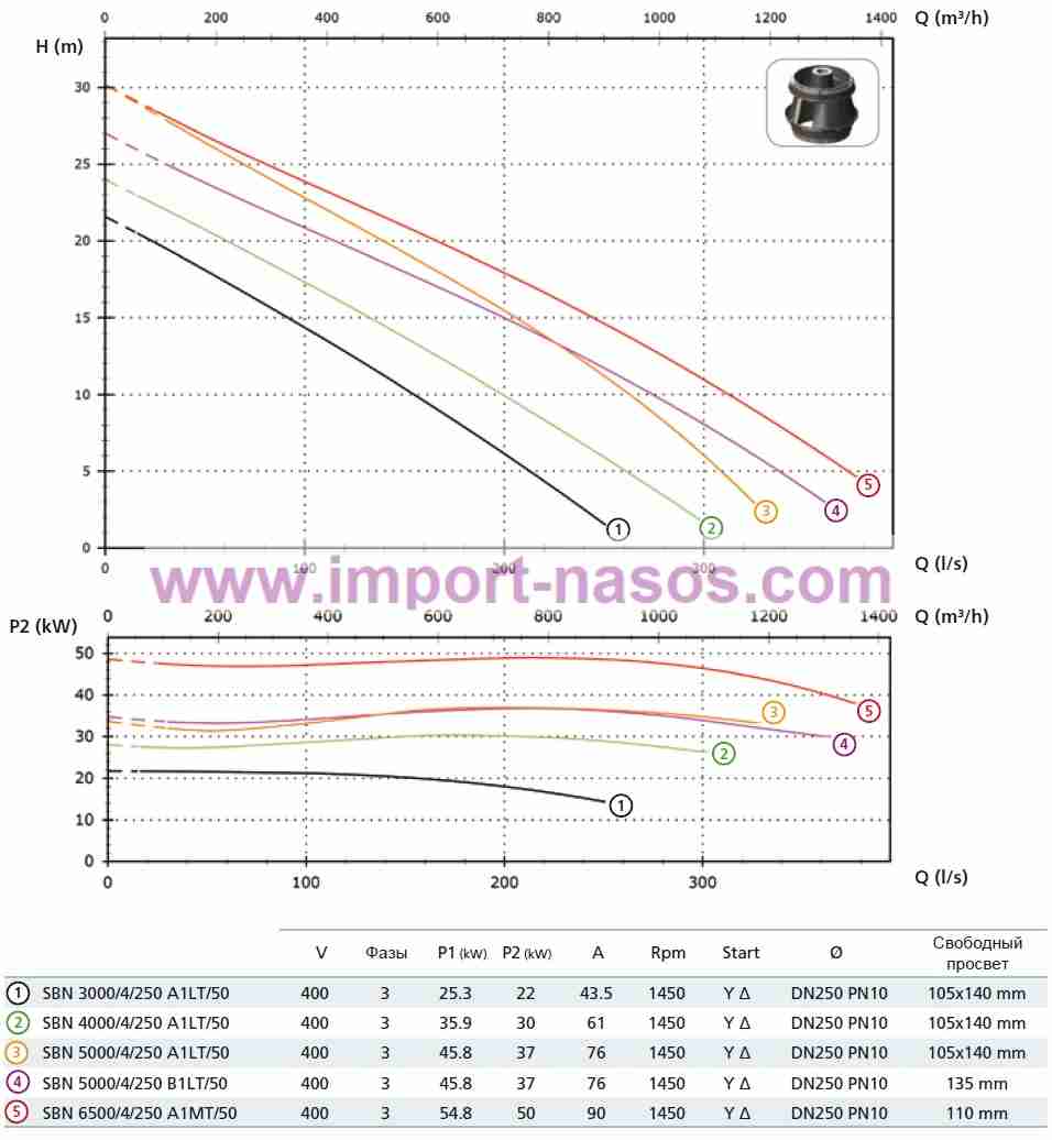  характеристики насоса zenit SBN4000/4/250A1LT5CCQTS2SIC10400Y/DVIN-6 