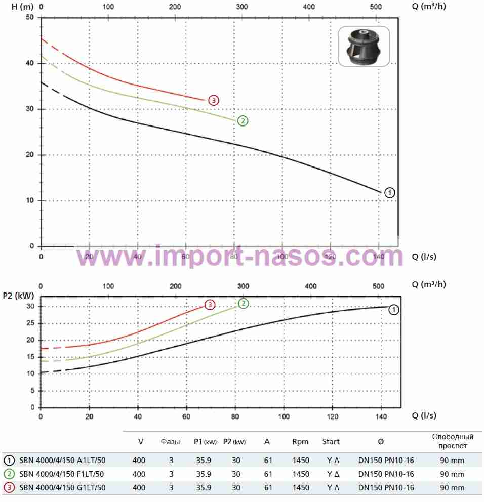  характеристики насоса zenit SBN4000/4/150G1LT5NCQTS2SIC10400Y/DVIN-6 