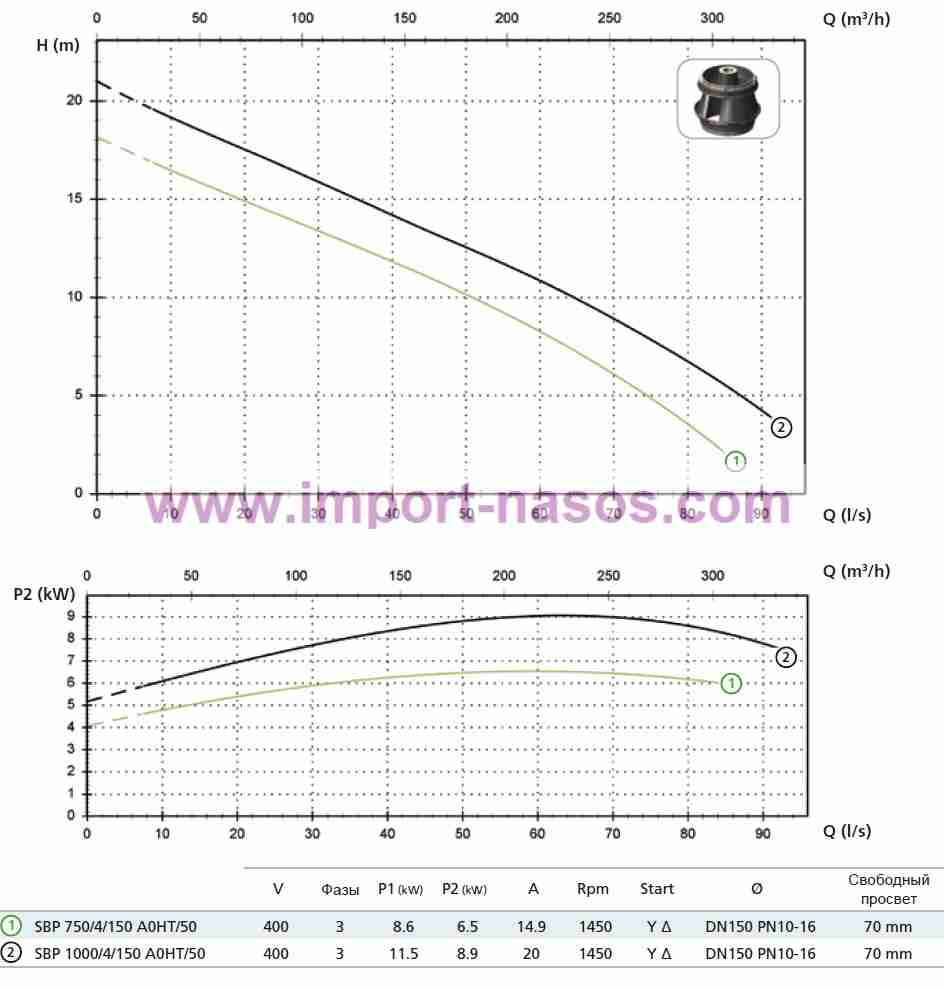  характеристики насоса zenit SBP1000/4/150A0HT5NCQTSE-2SICAL10400Y/DVIN-6 