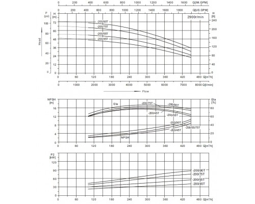 Моноблочний відцентровий насос СА150-125-200/45
