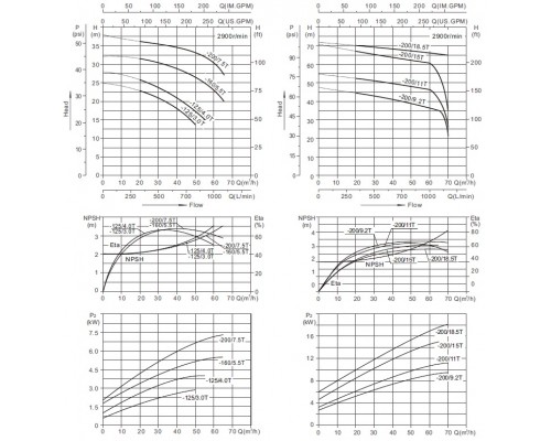 Моноблочний відцентровий насос СА65-50-200/7.5
