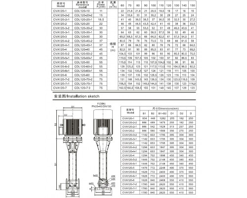 CVA120-4-1 multistage vertical pump