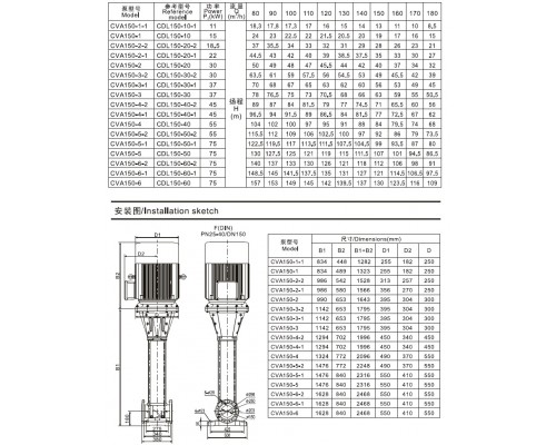 CVA150-2-2 mehrstufige Vertikalpumpe