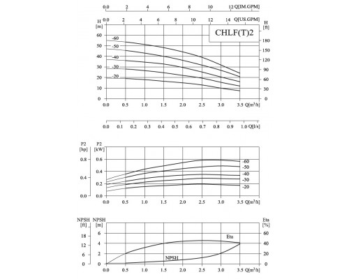 насос CHLFT2-60 LSWPC горизонтальний багатоступінчастий відцентровий