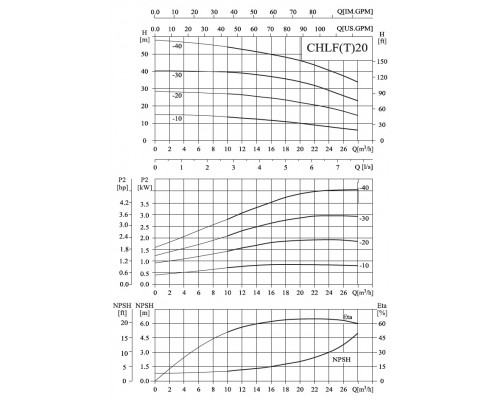 насос CHLFT20-40 LSWPC горизонтальний багатоступінчастий відцентровий