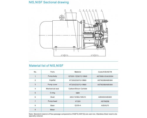 насос NIS100-65-200G/30SWH консольний моноблочний відцентровий насос