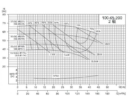 насос NISO100-65-200/37SWS консольний відцентровий насос на рамі