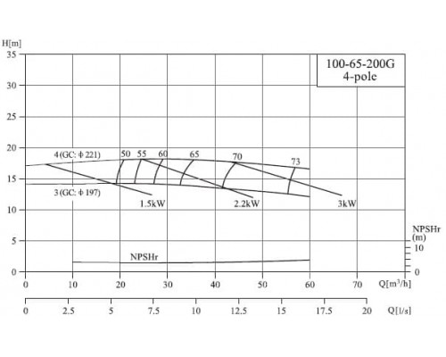 насос NIS100-65-200G/4SWH консольний моноблочний відцентровий насос