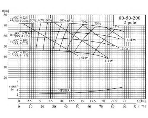 насос NIS080-50-200/22SWS консольний відцентровий насос на рамі