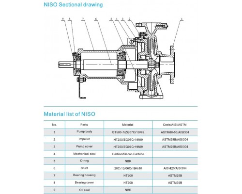 насос NIS080-50-200/18.5SWS консольний відцентровий насос на рамі