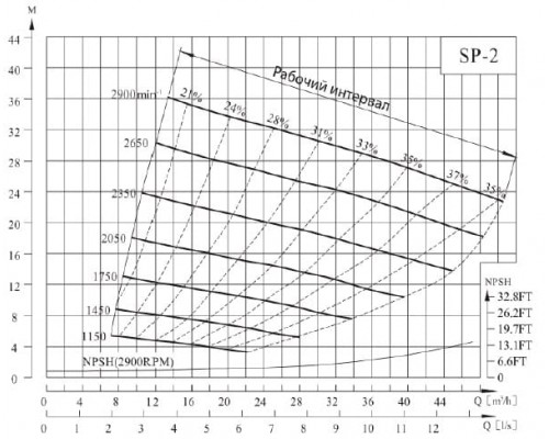 насос SP-2MQHRC(2350) не засмічується самовсмоктувальний насос для стічних вод