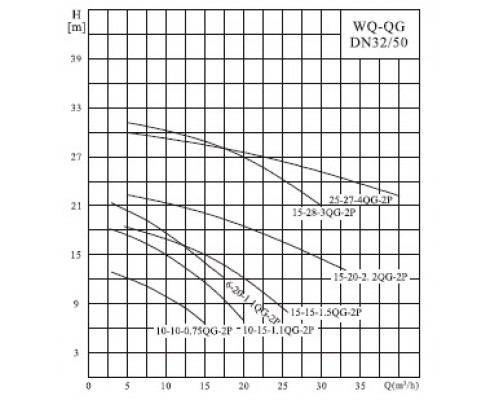 насос 50WQ10-10-0.75/QG(I) каналізаційний з різальним колесом