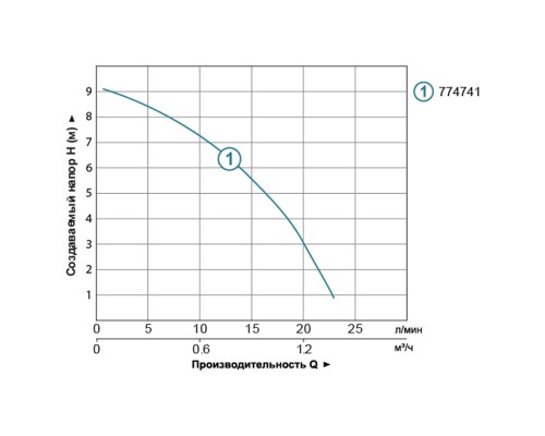 Насос для підвищення тиску 123Вт Hmax 9м Qmax 25л/хв Ø¾" 160мм+гайки Ø½" LEO 3.0 LRP15-90A/160 (774741)