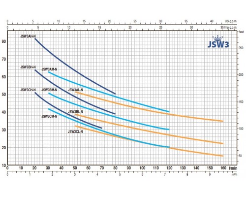 насос pedrollo JSW 3CM самовсасывающий до 9м