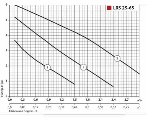 Циркуляційний насос LRS25-6S-180 "Sprut"
