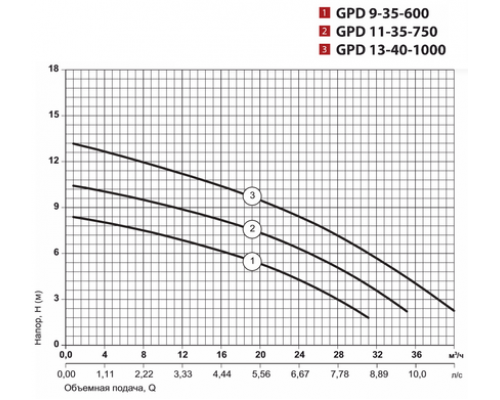 Циркуляційний насос GPD11-35-750 "Sprut"