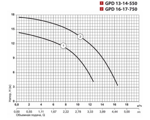 Циркуляційний насос GPD13-14-550 "Sprut"
