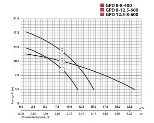 Циркуляційний насос GPD8-12,5-600 "Sprut"