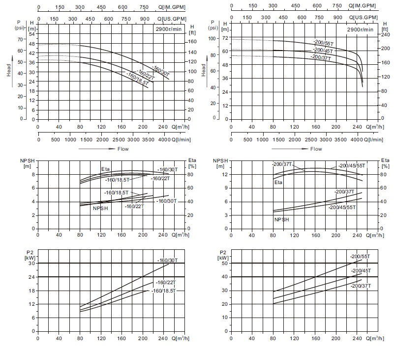 Характеристики моноблочного відцентрового насоса СА125-100-160/22Т  