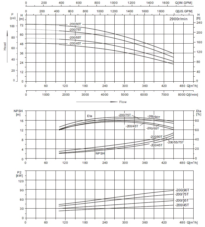 Характеристики моноблочного відцентрового насоса СА150-125-200/45Т  