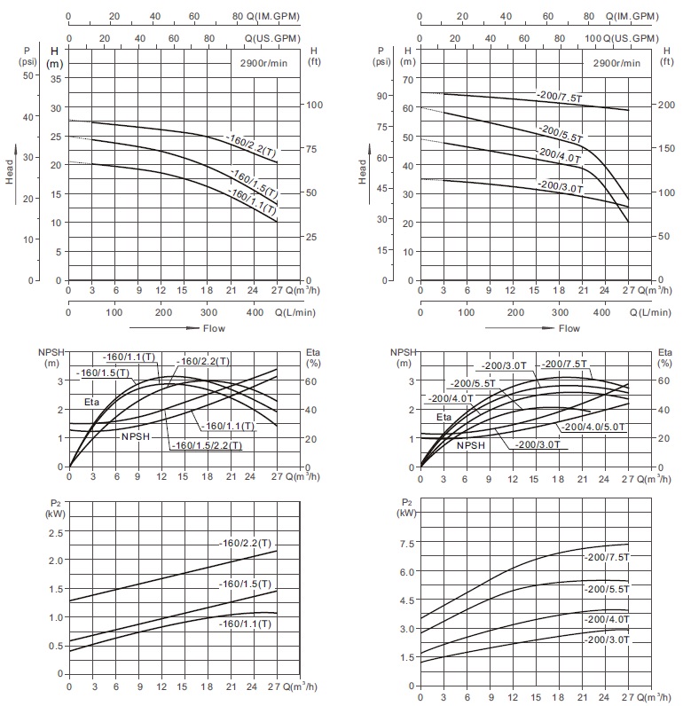 Характеристики моноблочного відцентрового насоса СА50-32-200/3.0Т  