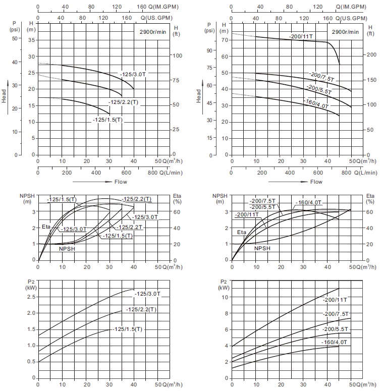 Характеристики моноблочного відцентрового насоса СА65-40-125/3.0Т  