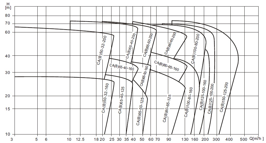 Моноблочний відцентровий насос СА65-40-200/5.5Т  