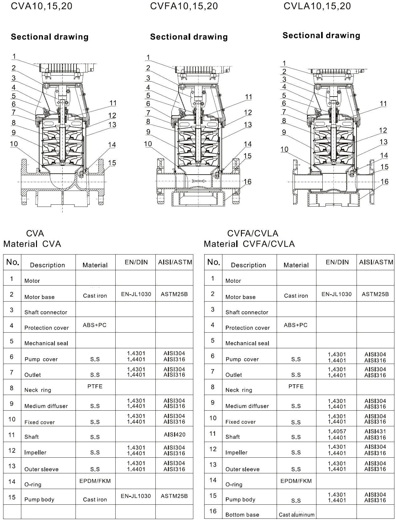  характеристики CVA15-1 насос багатоступінчастий вертикальний 