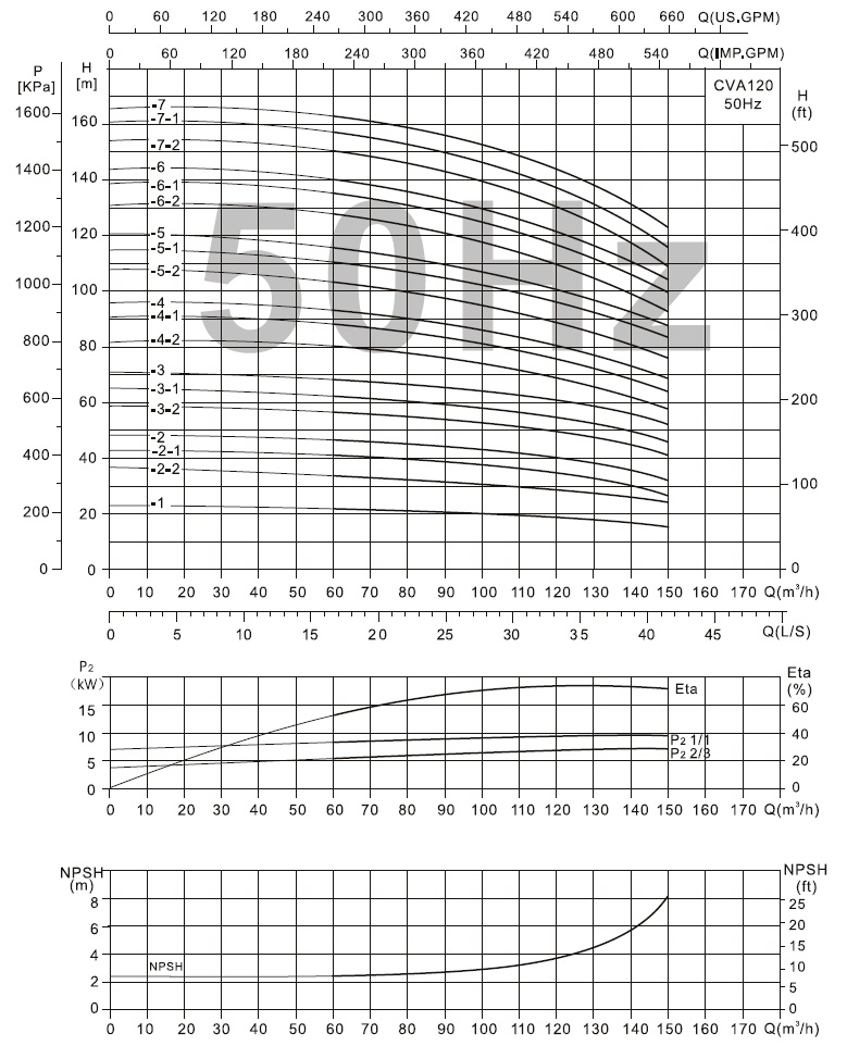  характеристики CVA120-3-2 насос багатоступінчастий вертикальний 