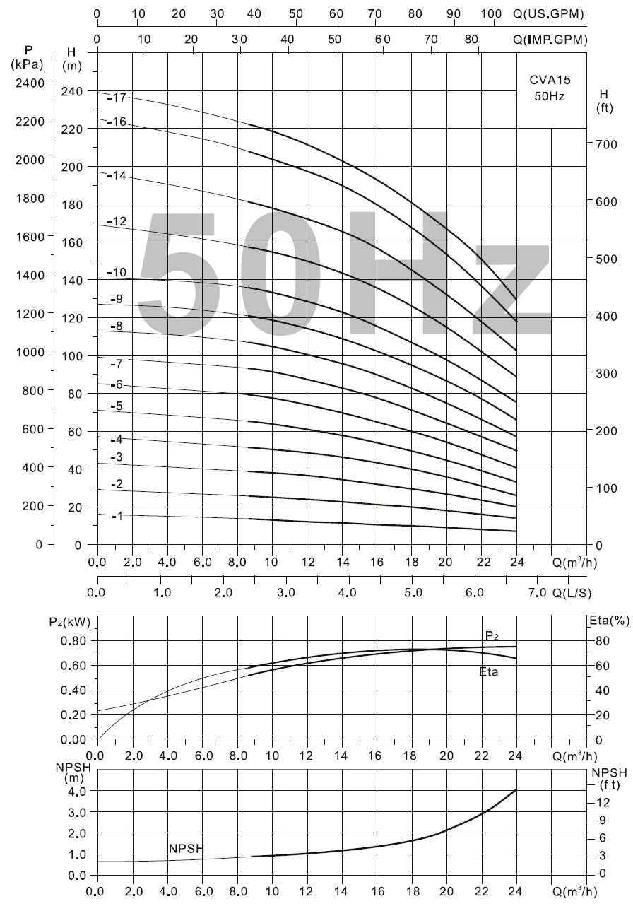  характеристики CVA15-5 насос багатоступінчастий вертикальний 
