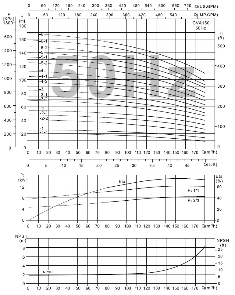 характеристики CVA150-4 насос багатоступінчастий вертикальний 