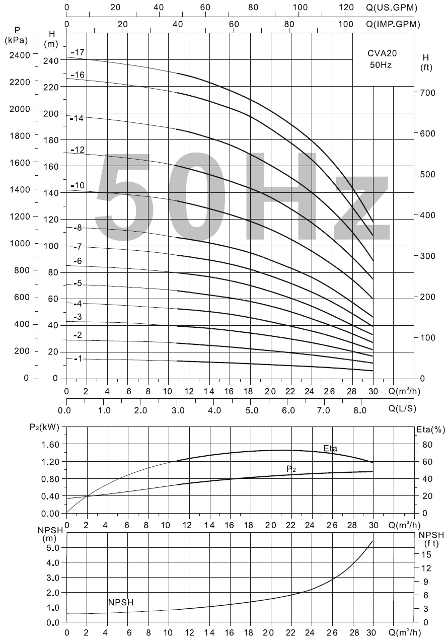  характеристики CVA20-17 насос багатоступінчастий вертикальний 