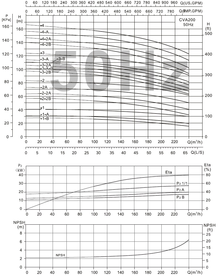  характеристики CVA200-2-A насос багатоступінчастий вертикальний 
