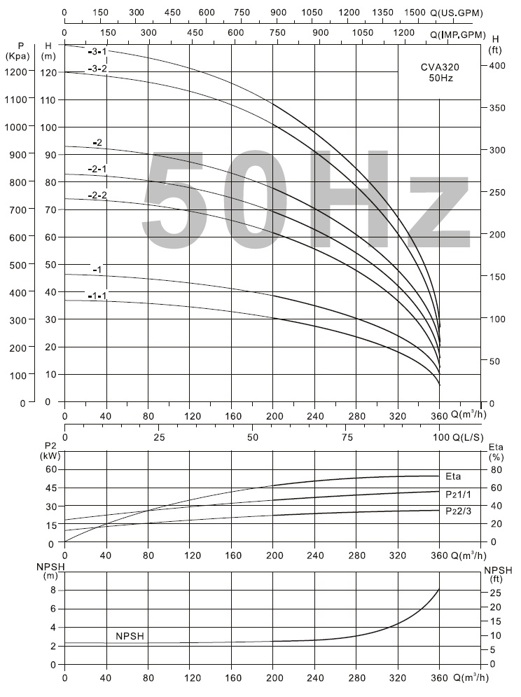  характеристики CVA320-3-1 насос багатоступінчастий вертикальний 