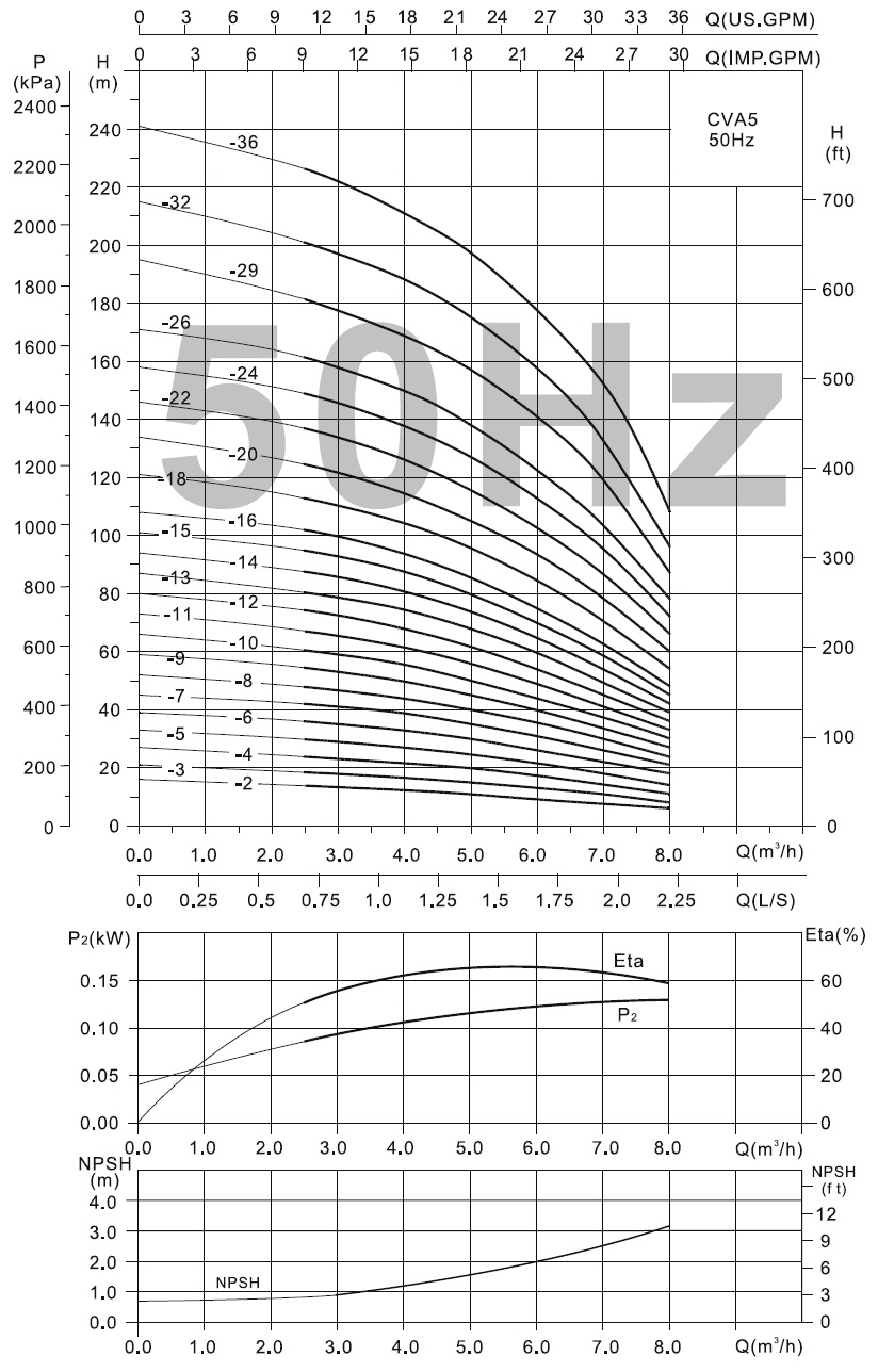  характеристики CVA5-26 насос багатоступінчастий вертикальний 